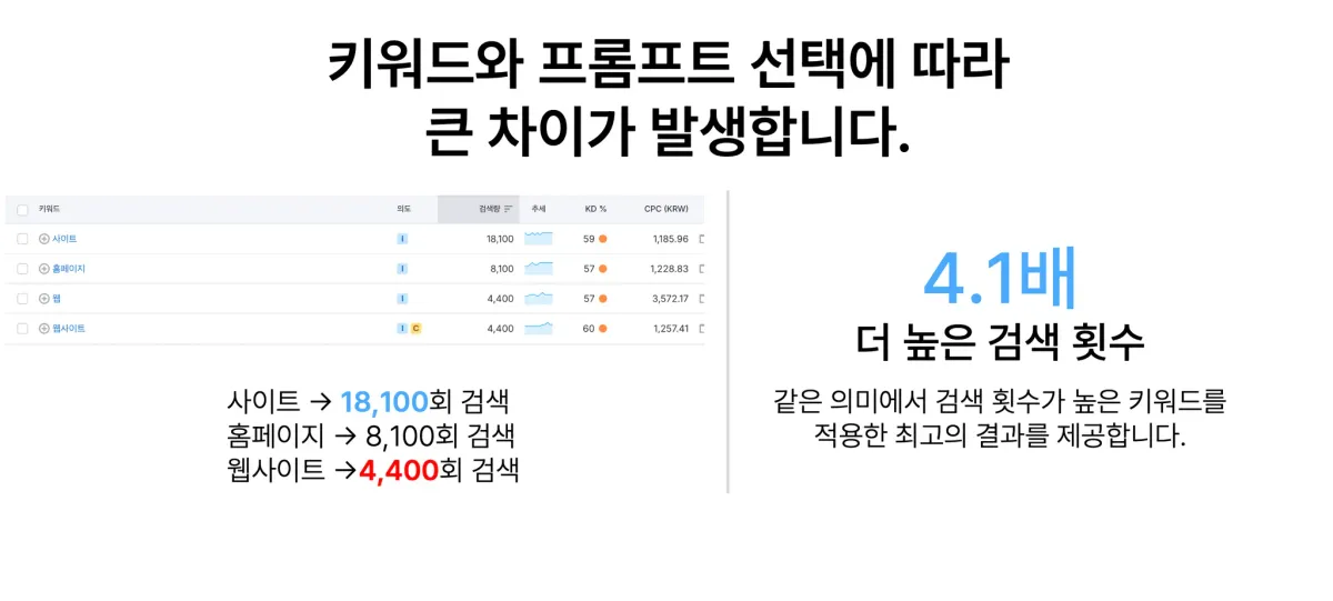 SEMrush vs GenLLMs: 키워드 분석 자동화로 SEO 그리고 AI 검색 최적화 하는 법