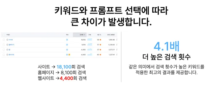 SEMrush vs GenLLMs: 키워드 분석 자동화로 SEO 그리고 AI 검색 최적화 하는 법
