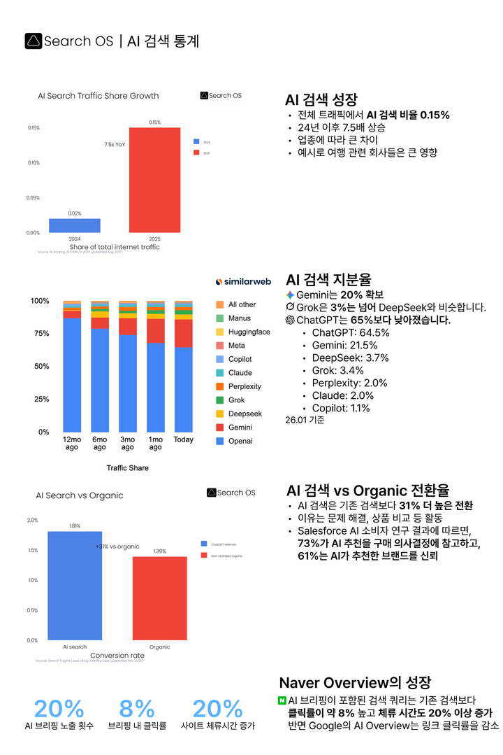 GEO를 왜 해야할까요? AI 검색 최적화가 필요할까요?